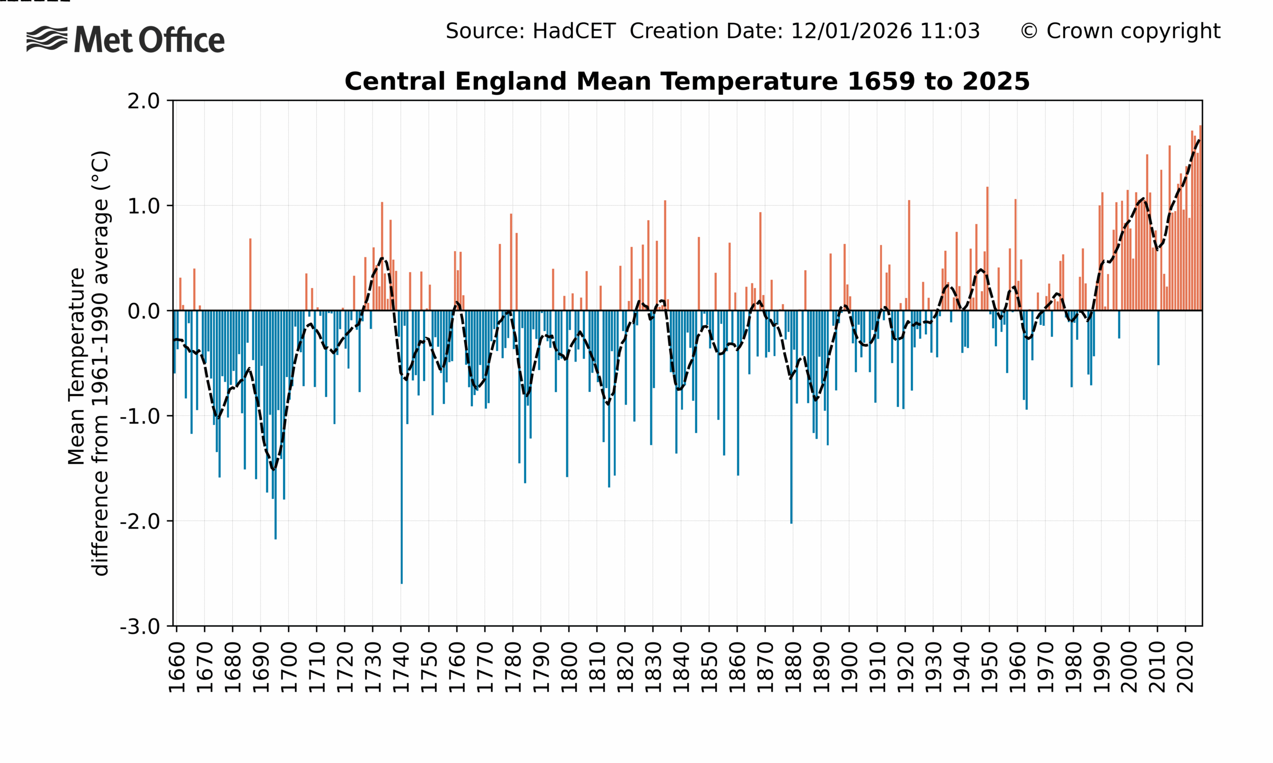 Chart showing the mean temperature in England from 1659 to 2025