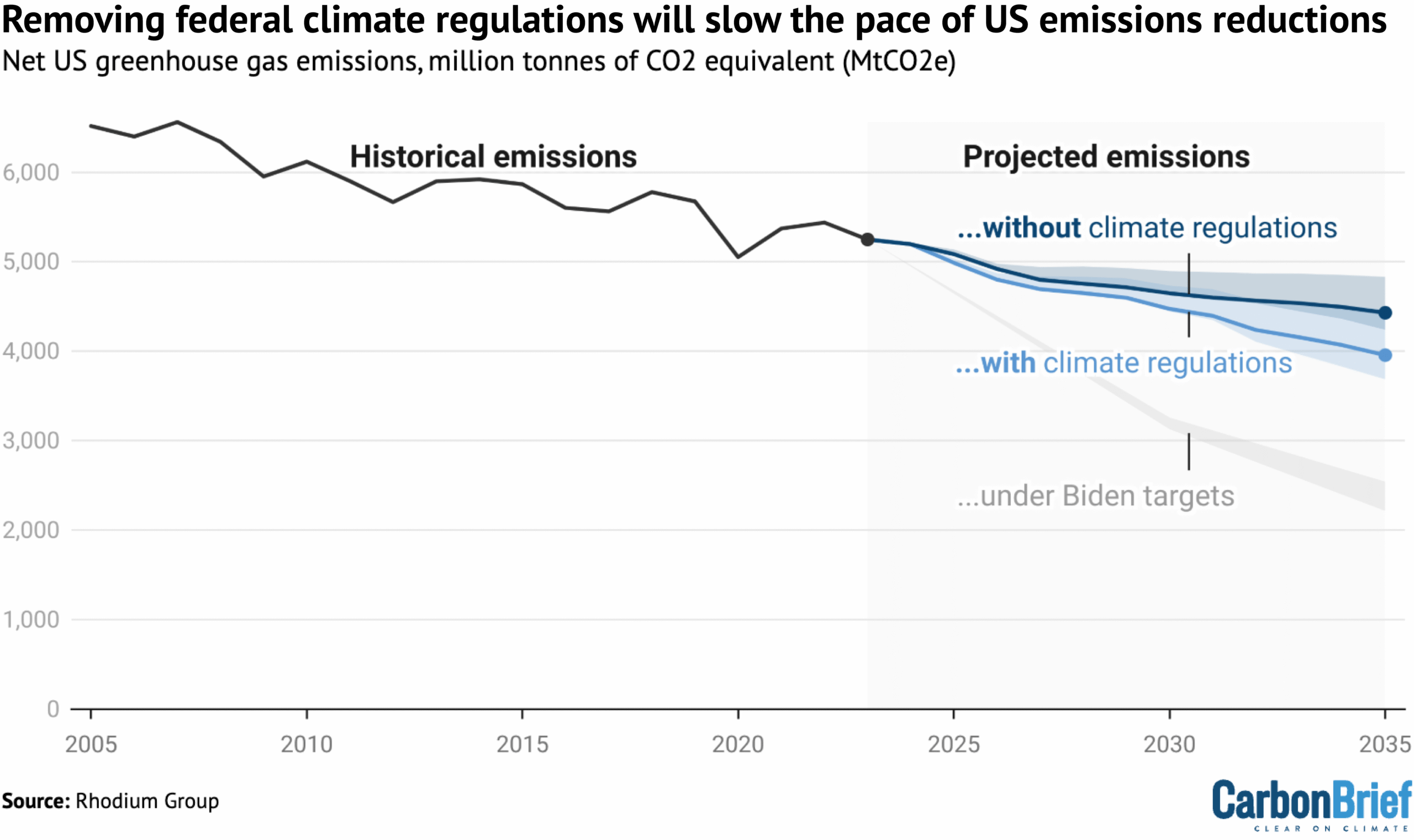 US emissions, MtCO2e, under a “current policy” scenario in which the EPA removes key federal climate regulations