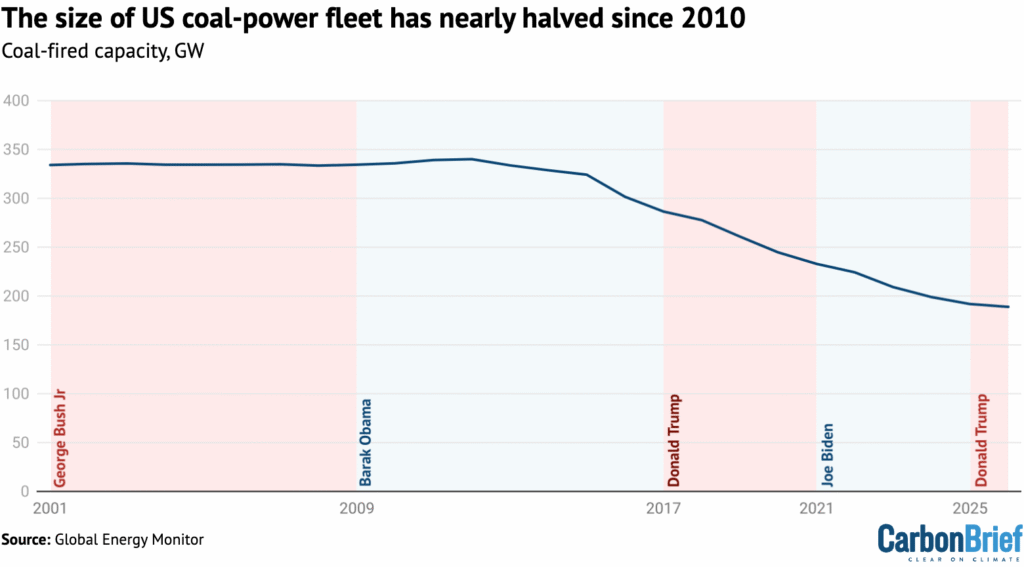 Coal-fired power capacity in the US, GW. Source: Global Energy Monitor.