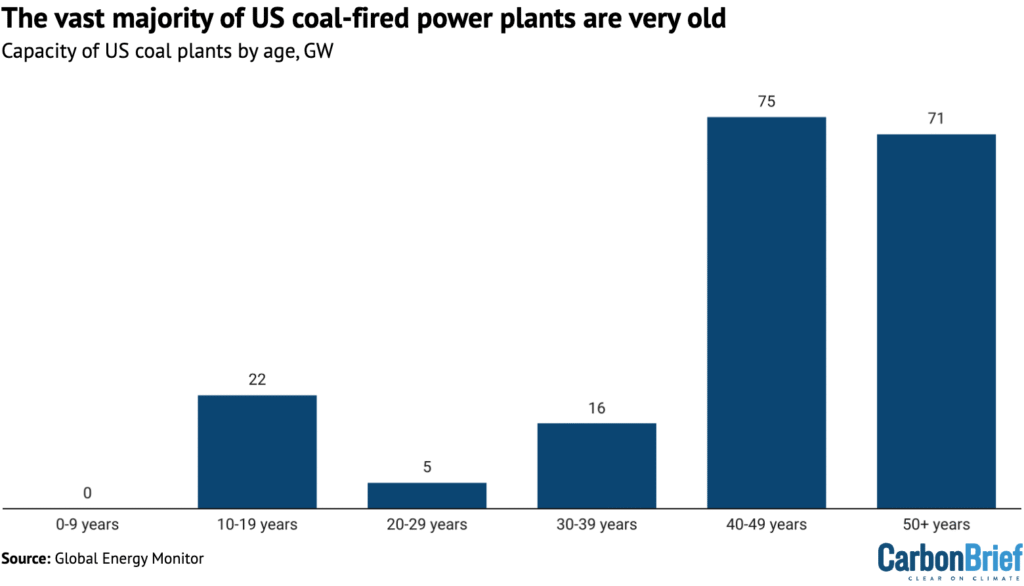 Capacity of US coal plants by age group, GW. Source: Global Energy Monitor.
