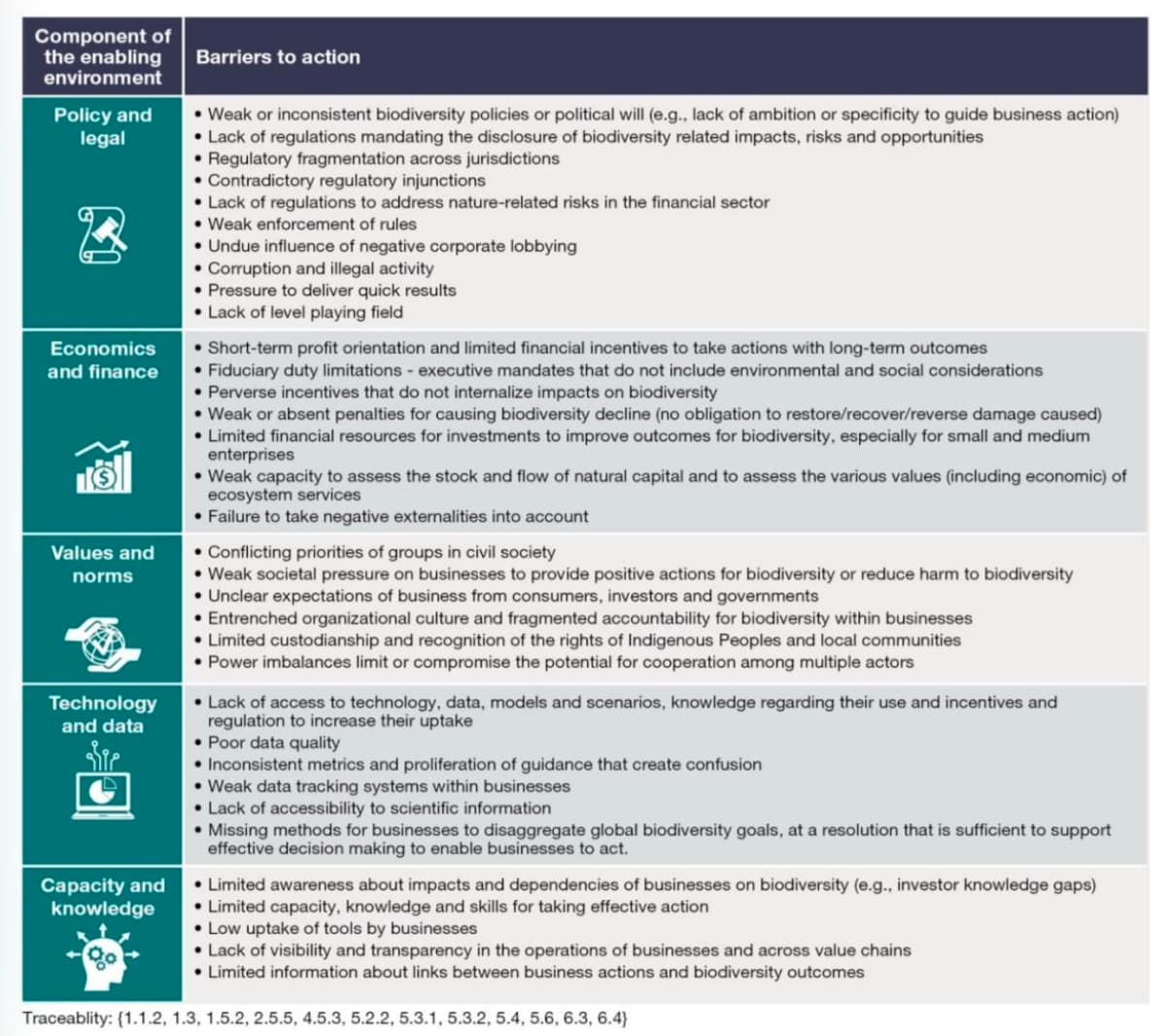 Barriers preventing businesses from taking action on biodiversity loss. 