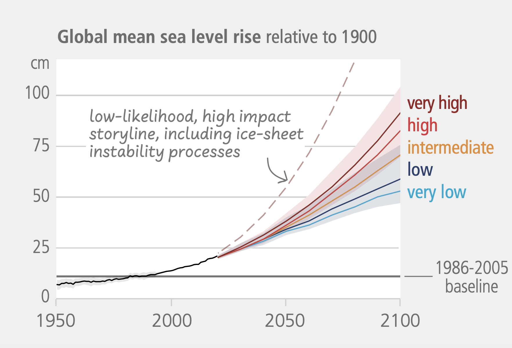 Projections of global sea level rise