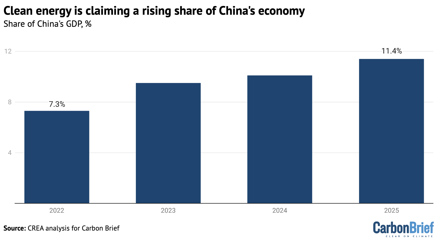 Share of China’s GDP contributed by clean-energy sectors, %. 