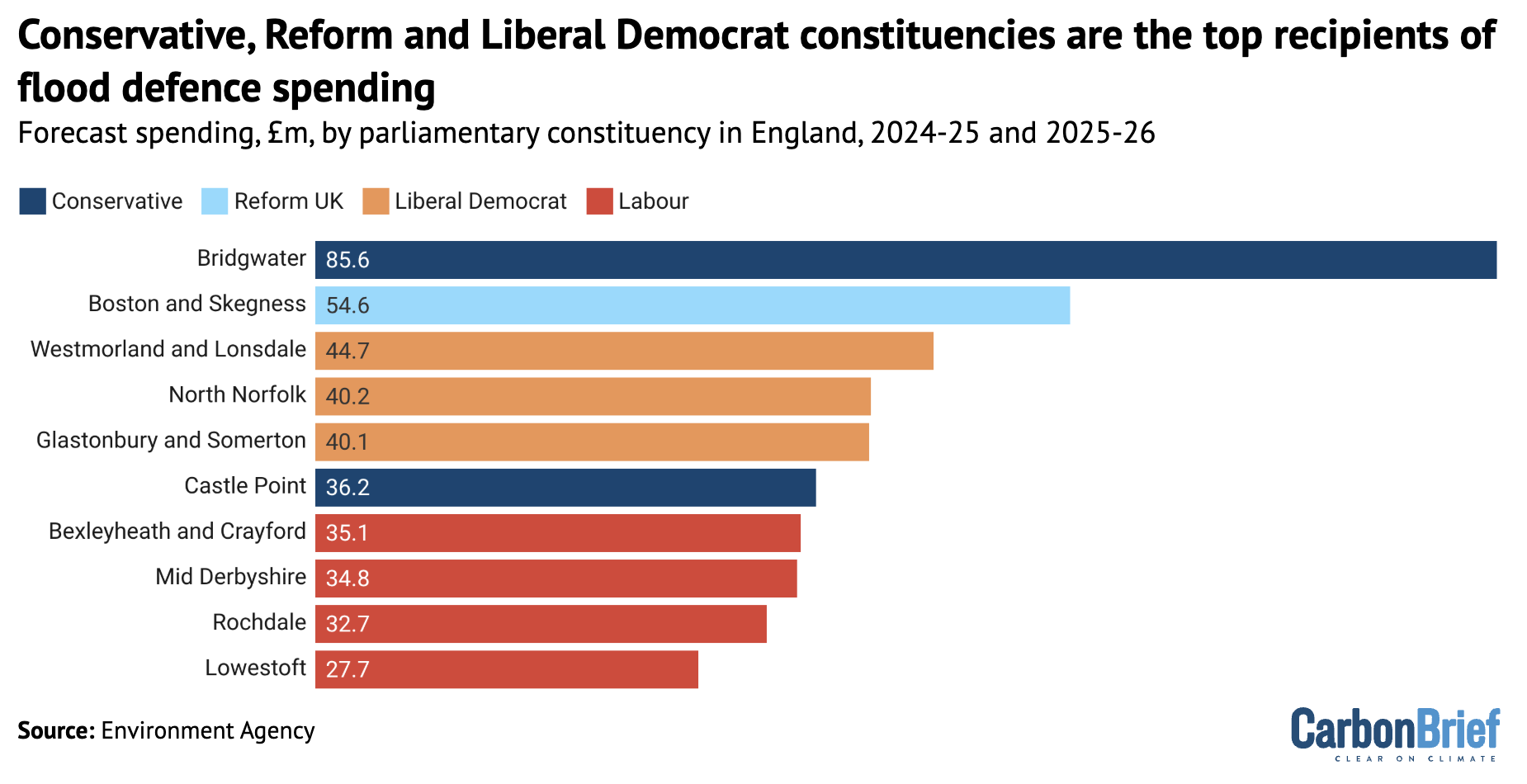 Chart showing that Conservative, Reform and Liberal Democrat constituencies are the top recipients of flood defence spending