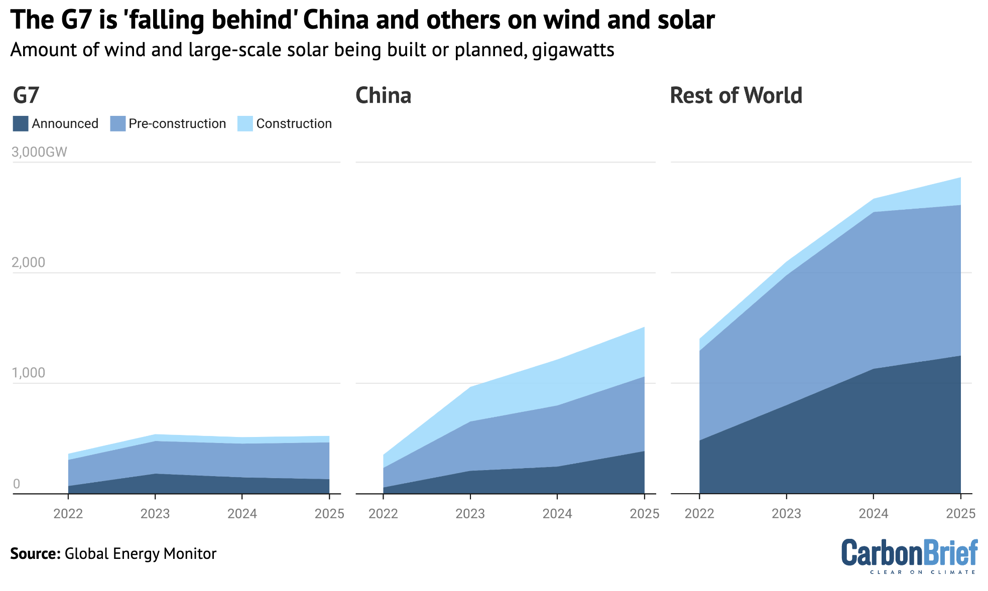 Amount of wind and large-scale solar capacity being built or planned in the G7 major economies, China and the rest of the world, gigawatts, 2022-2025. 