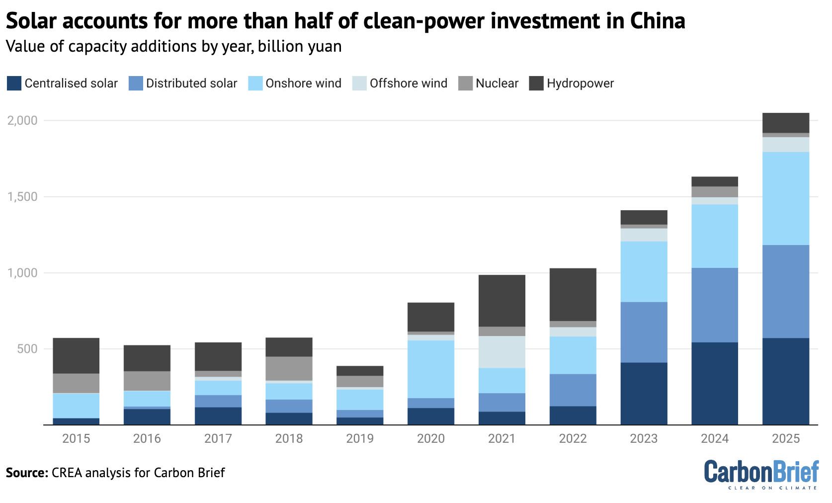 Value of new clean-power generation capacity, billion yuan, by year added.