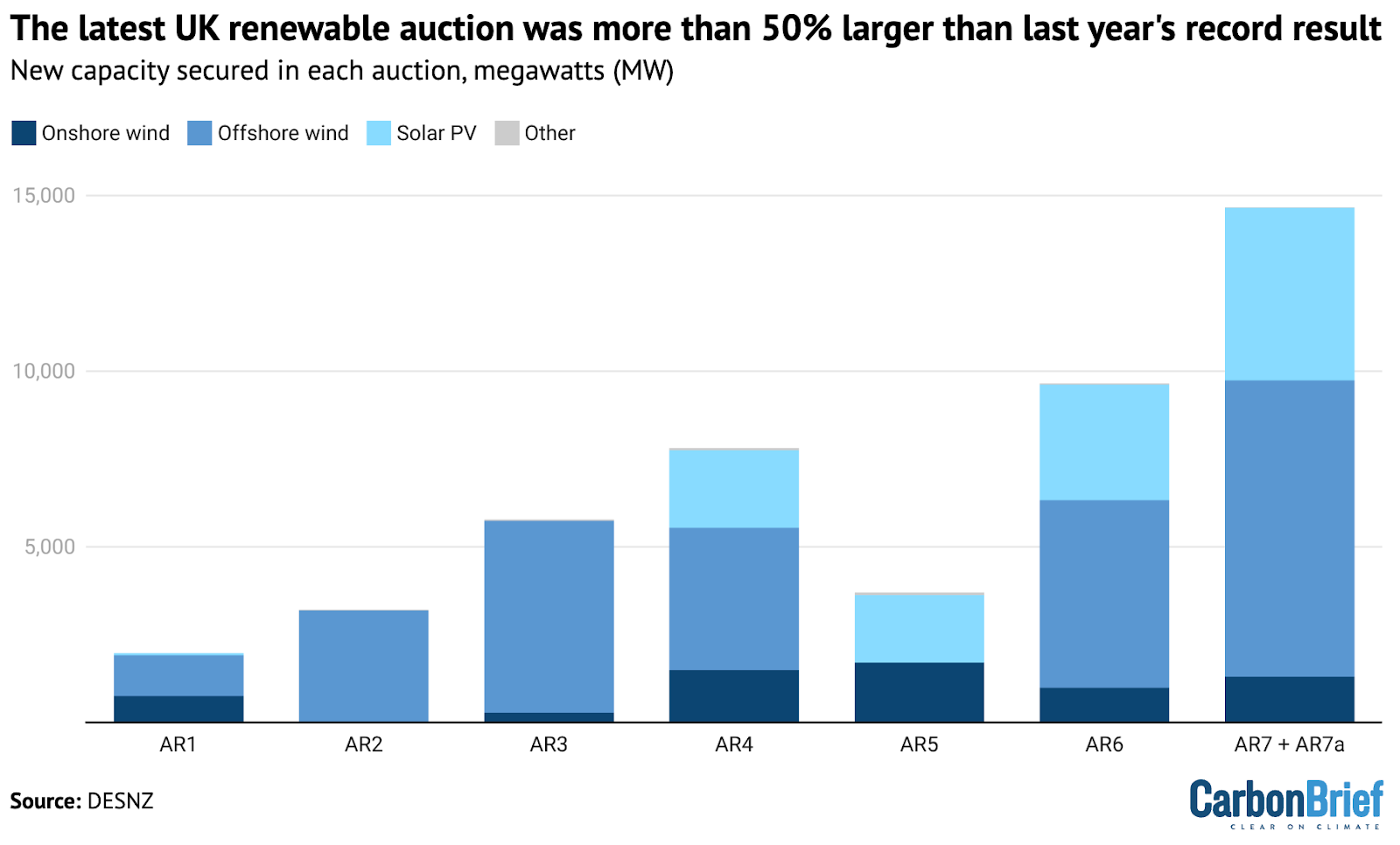 New onshore wind, offshore wind, solar PV and other technologies’ capacity secured in each CfD auction, in megawatts.