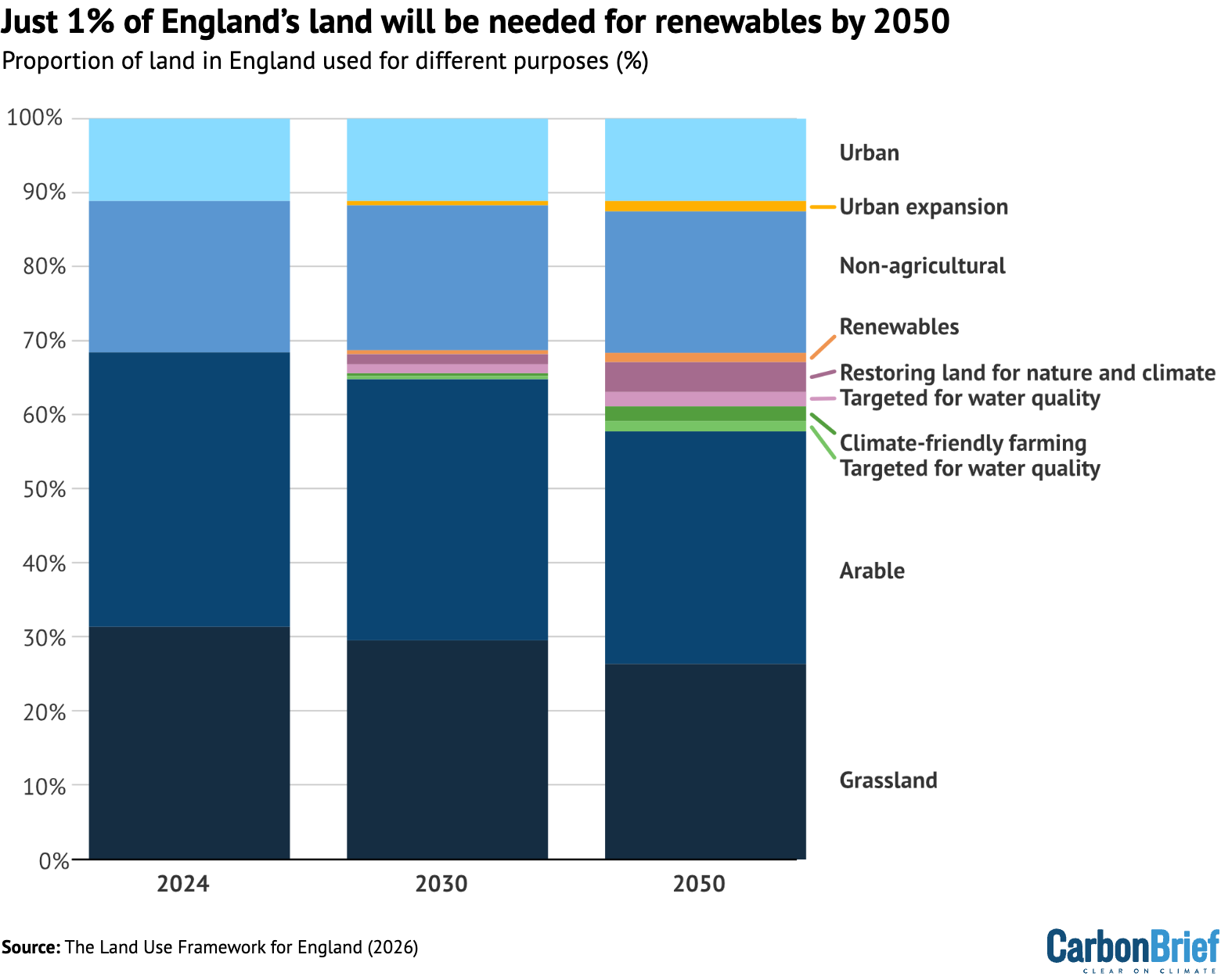 Chart showing that just 1% of England's land will be needed for renewables by 2050