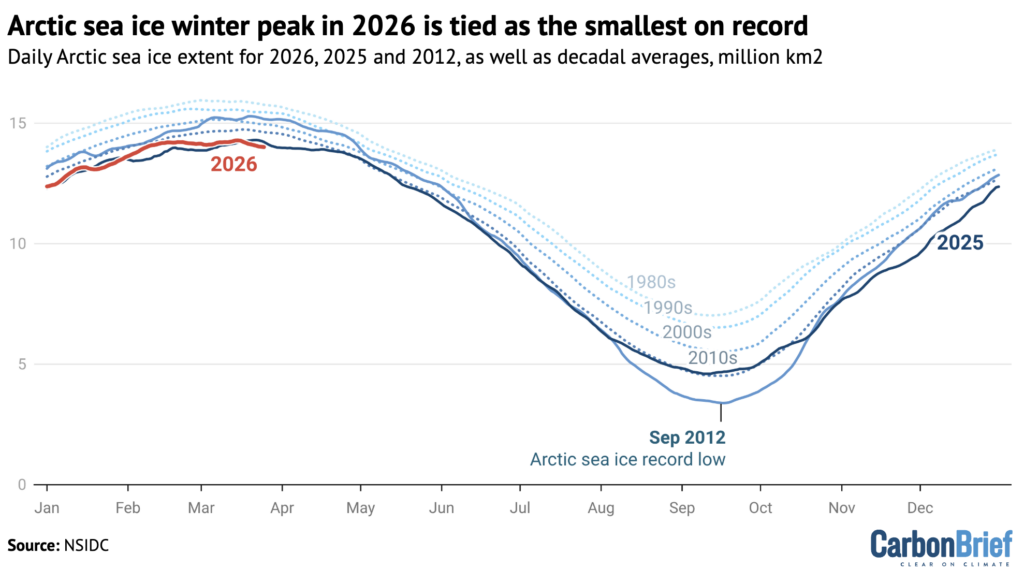 Daily Arctic sea ice extent for 2026 and 2025, with decadal averages and the record-low year of 2012 for comparison, based on data from the NSIDC. Chart by Carbon Brief