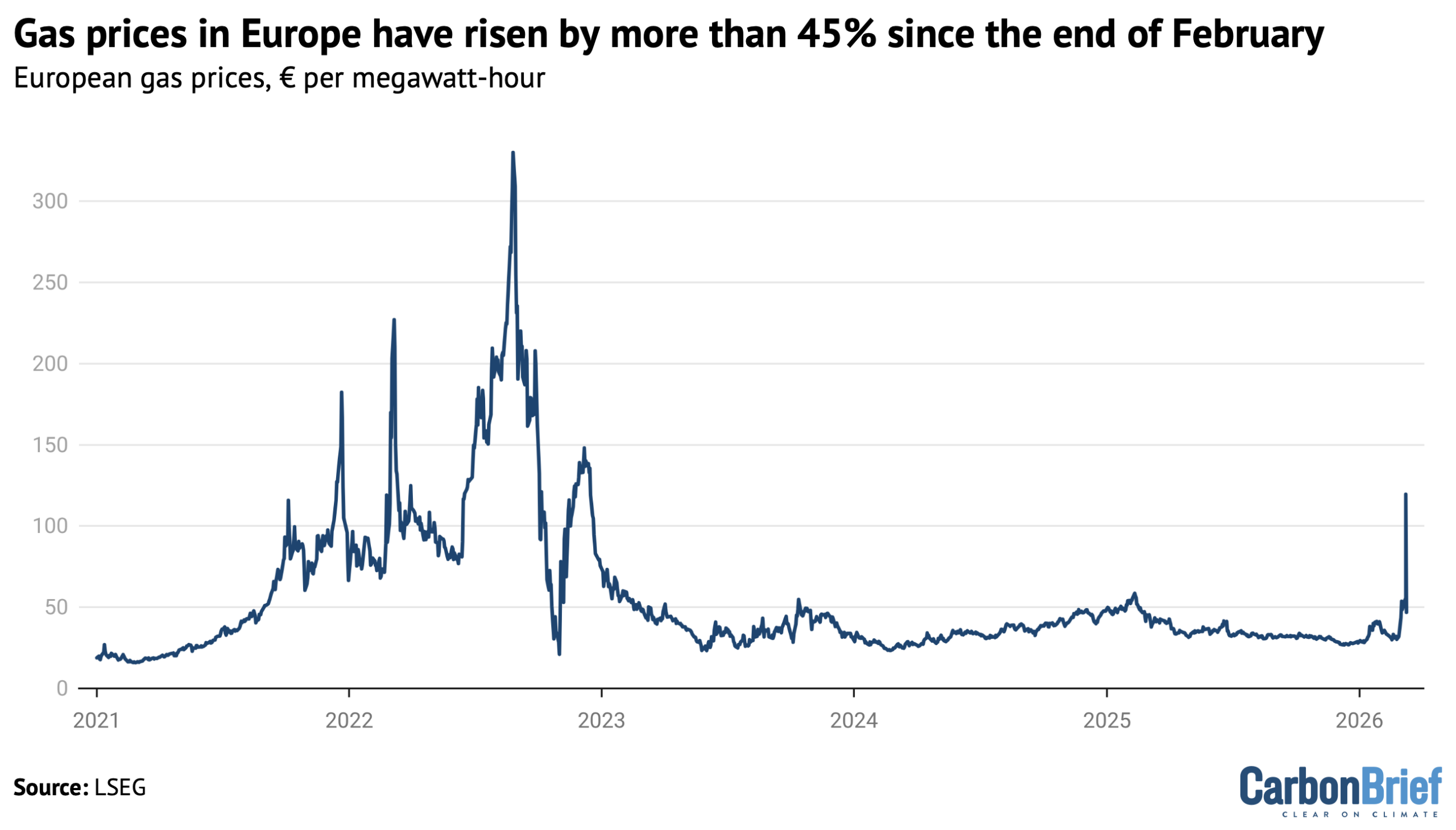 Chart showing that gas prices in Europe have risen by more than 45% since the end of February 2026