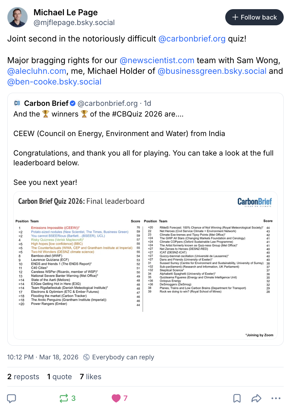 Michael Le Page on BlueSky (@mjflepage.bsky.social): Joint second in the notoriously difficult @carbonbrief.org quiz! Major bragging rights for our @newscientist.com team with Sam Wong, @alecluhn.com , me, Michael Holder of @businessgreen.bsky.social and @ben-cooke.bsky.social
