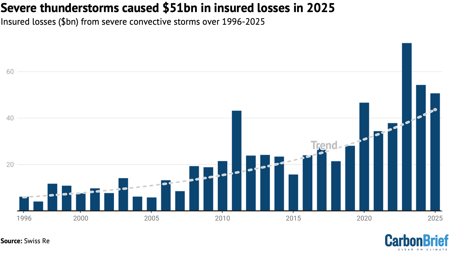 Insured losses from severe convective storms globally over 1996-2025