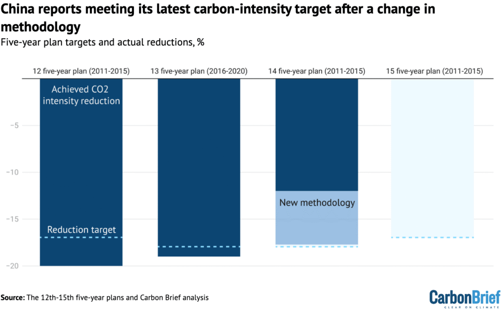 China reports meeting its latest carbon-intensity target after a change in methodology.