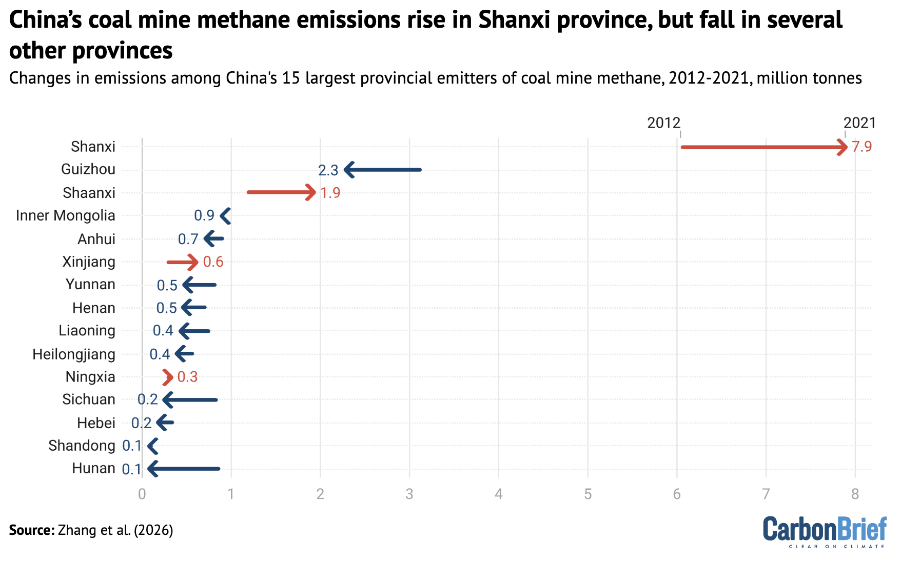 Changes in provincial coal mine methane emissions in China between 2012 and 2021, million tonnes.