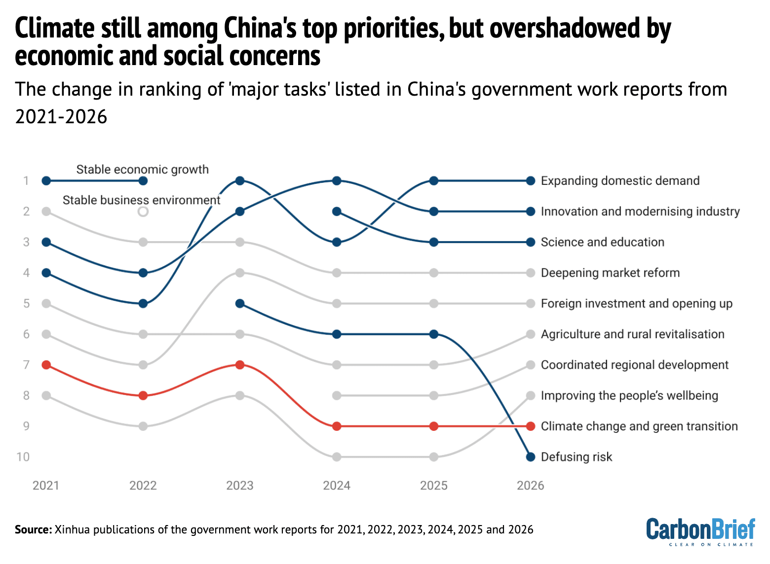 Climate still among China's top priorities, but overshadowed by economic and social concerns
