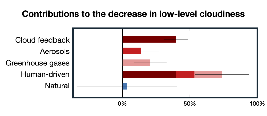 Contributions to the decrease in global low-level cloudiness between July 2003 and June 2024, in percent of the total observed trend, from: cloud feedback (40%, burgundy), aerosols (14%, red), greenhouse gases (20%, pink), their sum (“human-driven”, 74%), and natural climate variability (blue, 3%). The remaining 23% of the cloud decrease is unexplained by our statistical method. Thin black bars denote 67% confidence ranges. Adapted from Ceppi et al (2026).