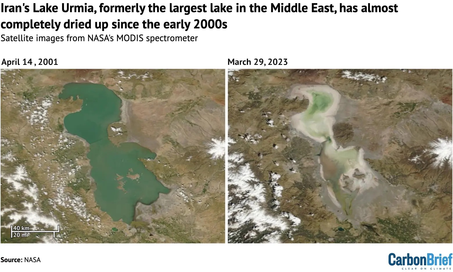 Lake Urmia has almost completely dried up since 2001 as water that feeds that lake has been diverted.