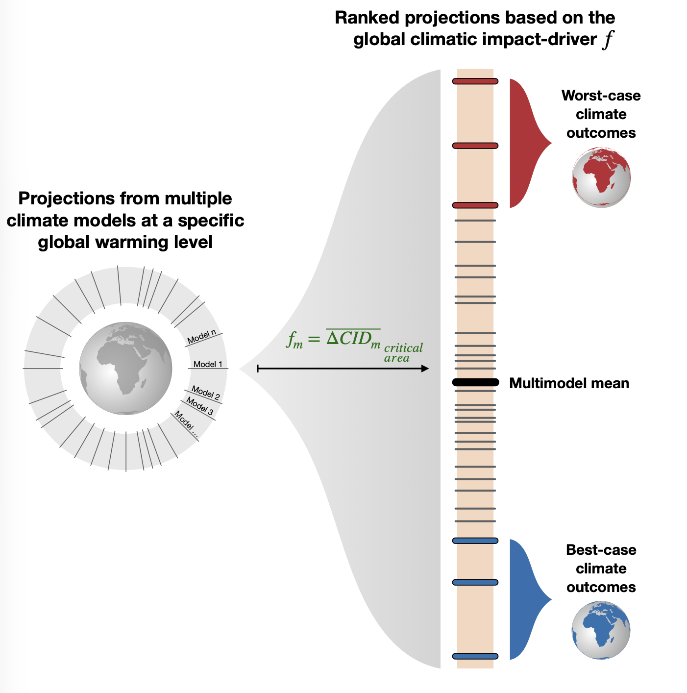Study methodology, including running multiple global climate models and ranking the resulting models based on the severity of the climate impact. Source: Bevacqua et al. (2026)