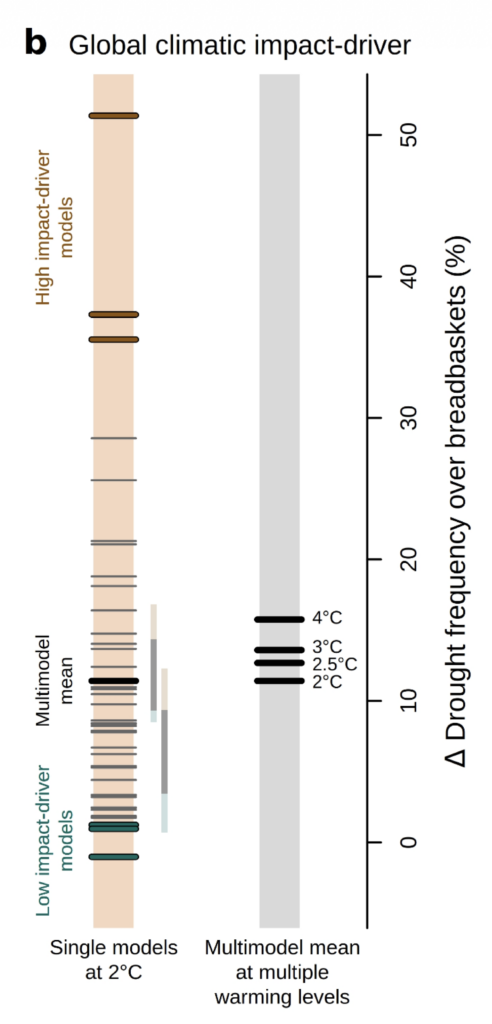 The percentage change in drought frequency in key breadbasket regions between a pre-industrial and 2C warmer world. On the beige bar (left), each horizontal line indicates a model. On the grey bar (right), the horizontal bars show the multimodel means for warming levels of 2C, 2.5C, 3C and 4C. Source: Bevacqua et al. (2026)
