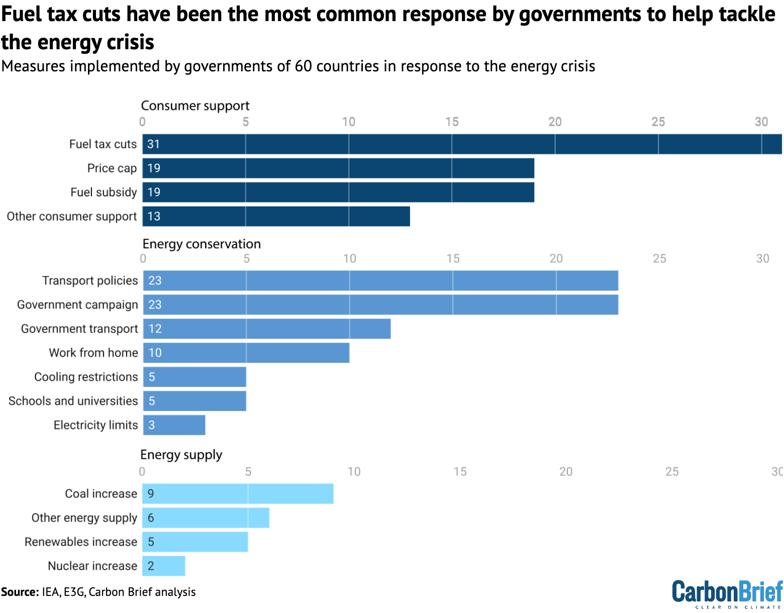 Number of policies and measures announced by 60 countries