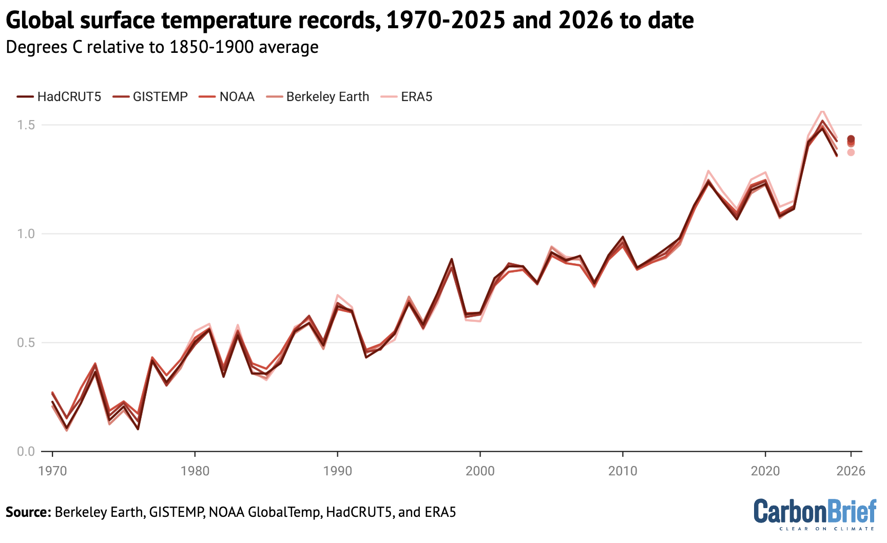 Chart showing global surface temperature records from 1970-2025 and 2026 to date
