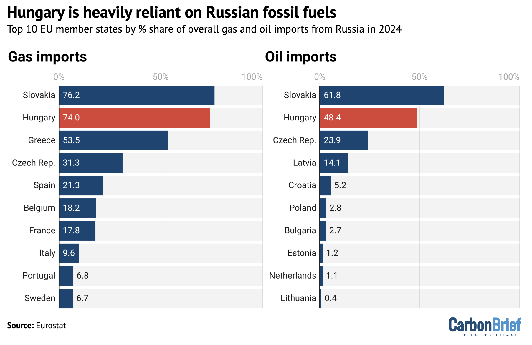 Chart showing that Hungary is heavily reliant on Russian fossil fuels