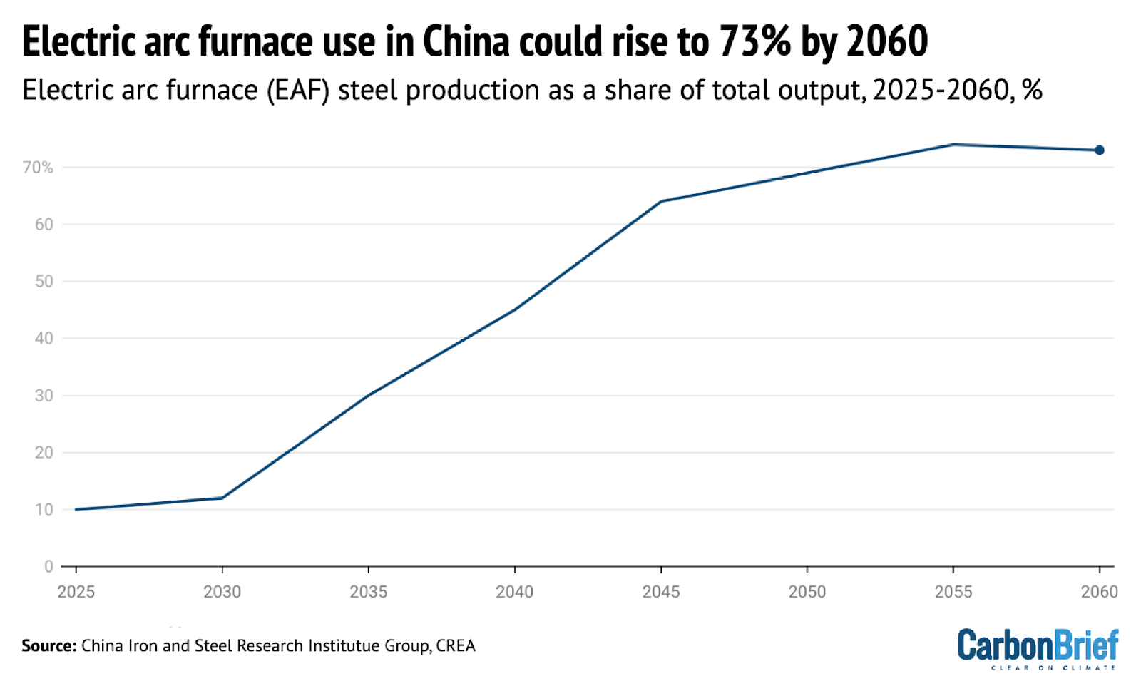 Electric arc furnace use in China could rise to 73% by 2060