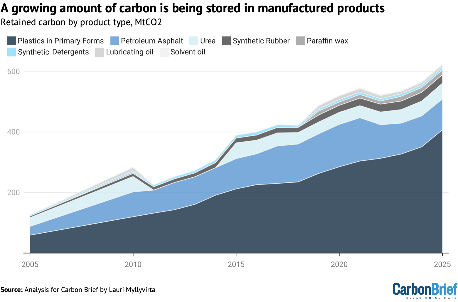 Chart showing that a growing number of carbon is being stored in manufactured products