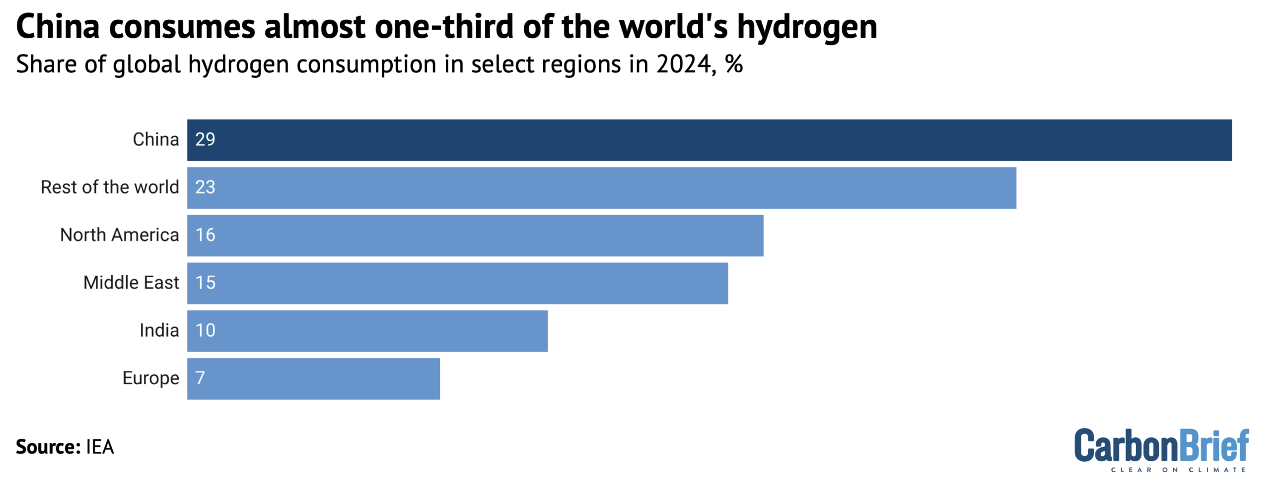 Share of global hydrogen consumption in select regions in 2024