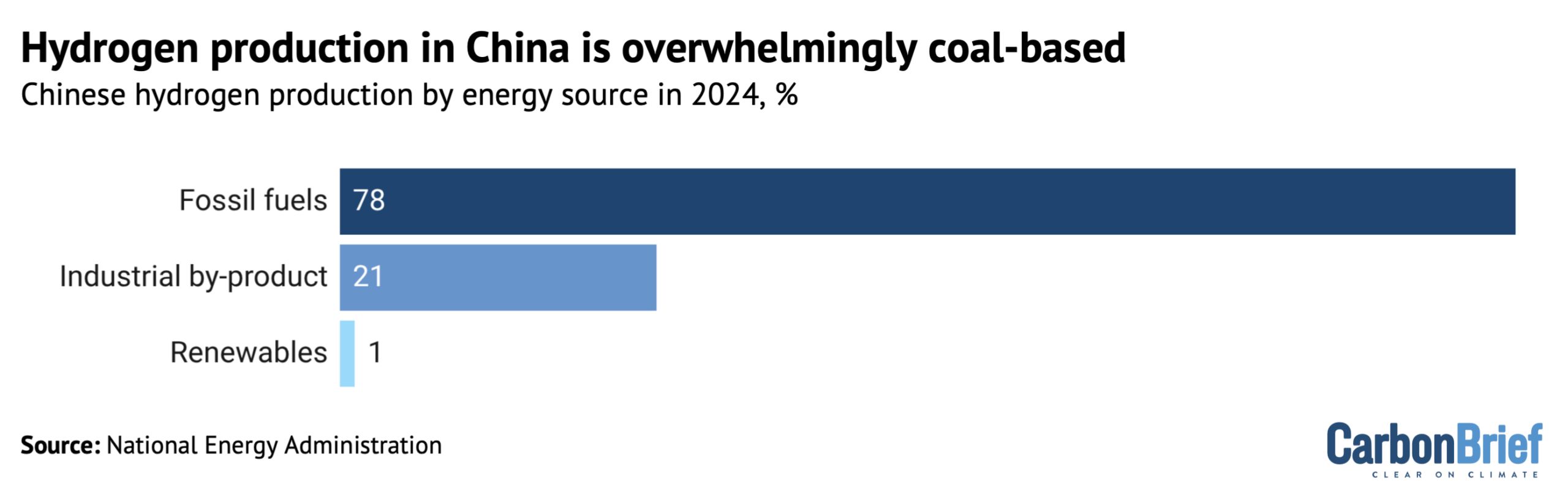 Production of hydrogen in China by energy source in 2024