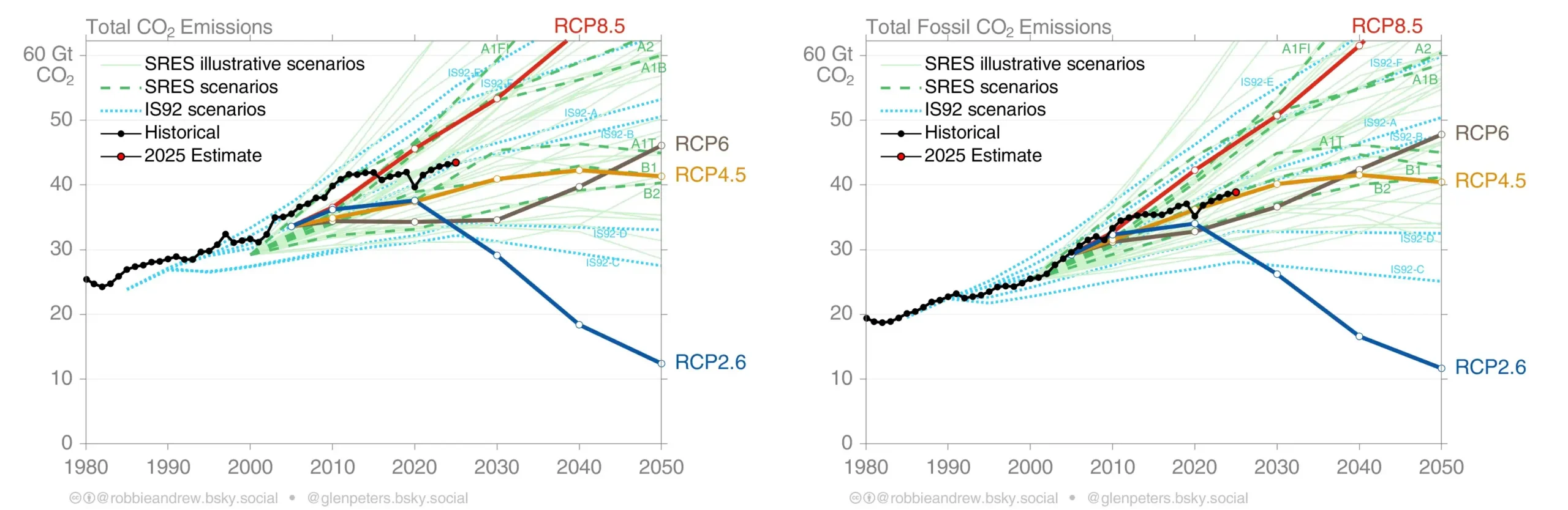 Global total CO2 emissions from fossil fuels and land use