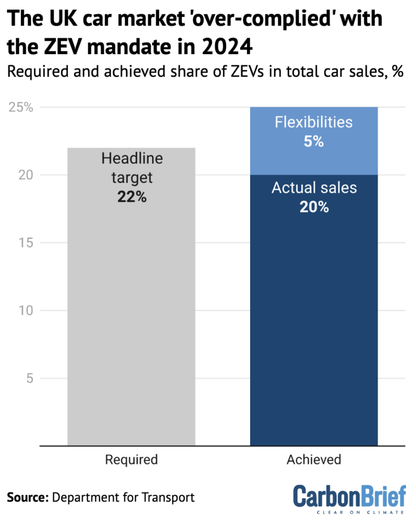 The required (left) and achieved (right) share of ZEVs in total UK car sales in 2024
