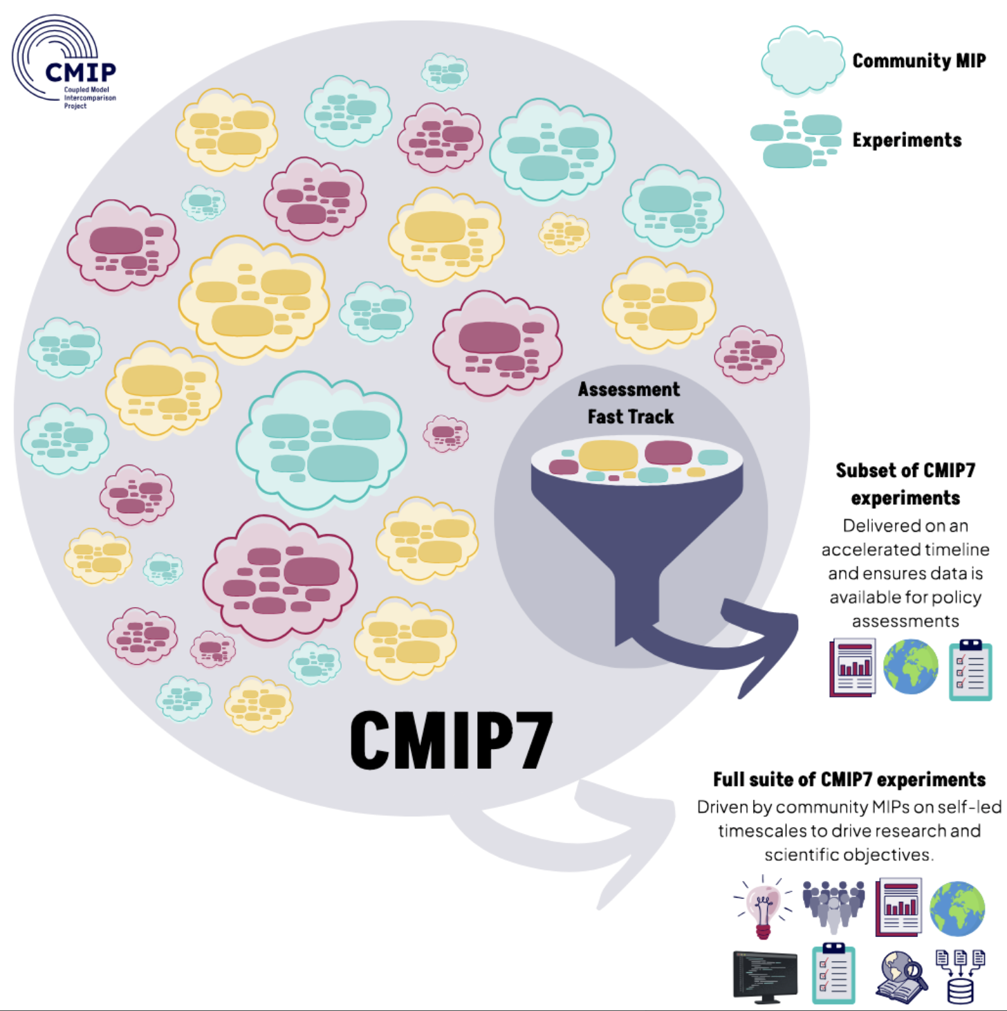 CMIP7 infographic
