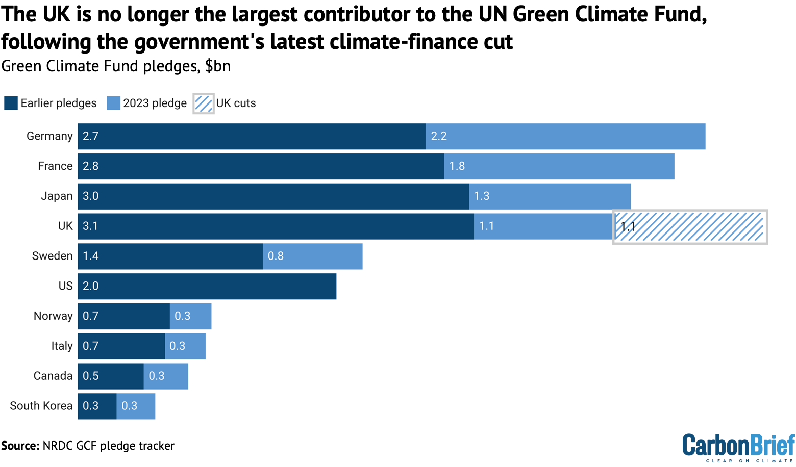 GCF pledges by top 10 donors. Dark bars indicate pledges from the initial resource mobilisation in 2014