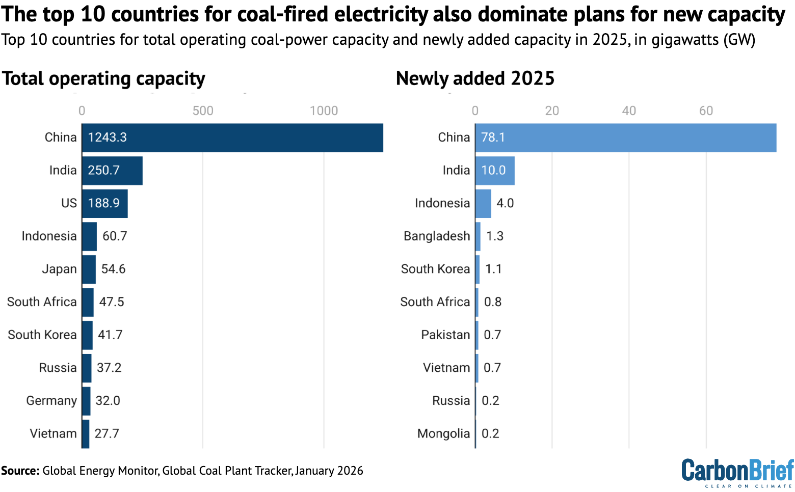 Two charts showing that the top 10 countries for coal-fired electricity also dominate plans for new capacity