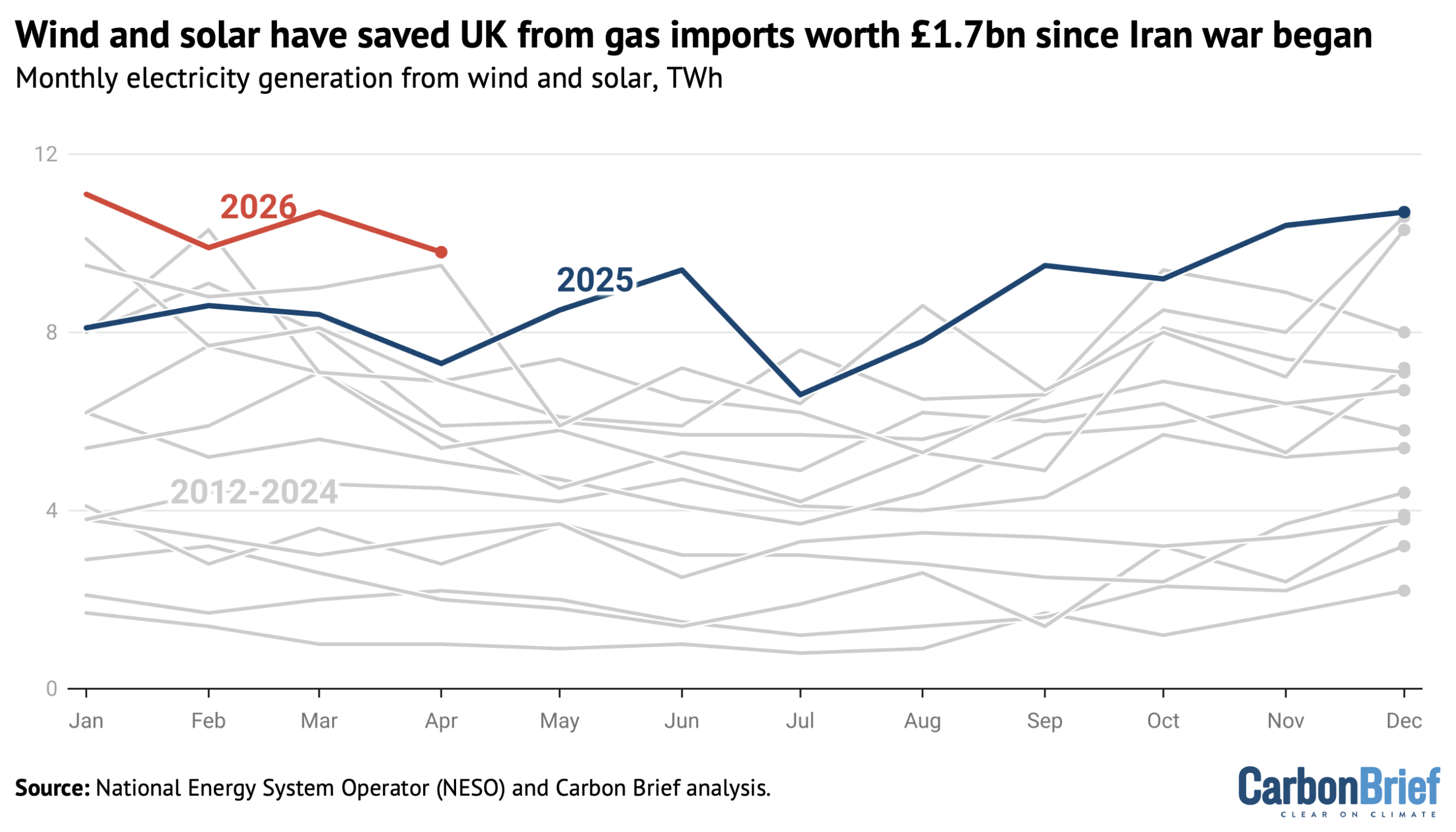 Chart showing that wind and solar have saved UK from gas imports worth £1.7bn since Iran war began