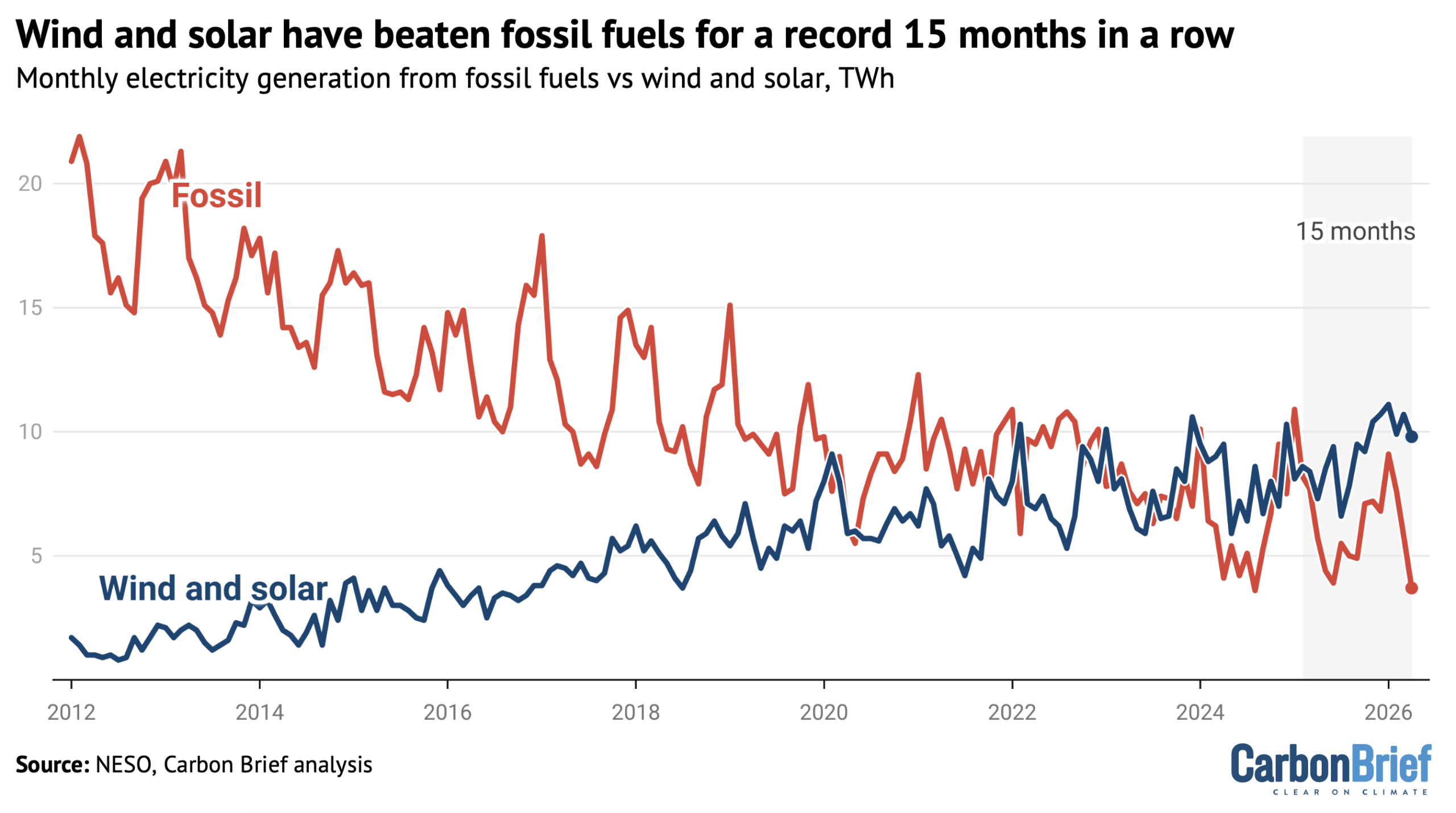 Chart showing that wind and solar have beaten fossil fuels for a record 15 months in a row