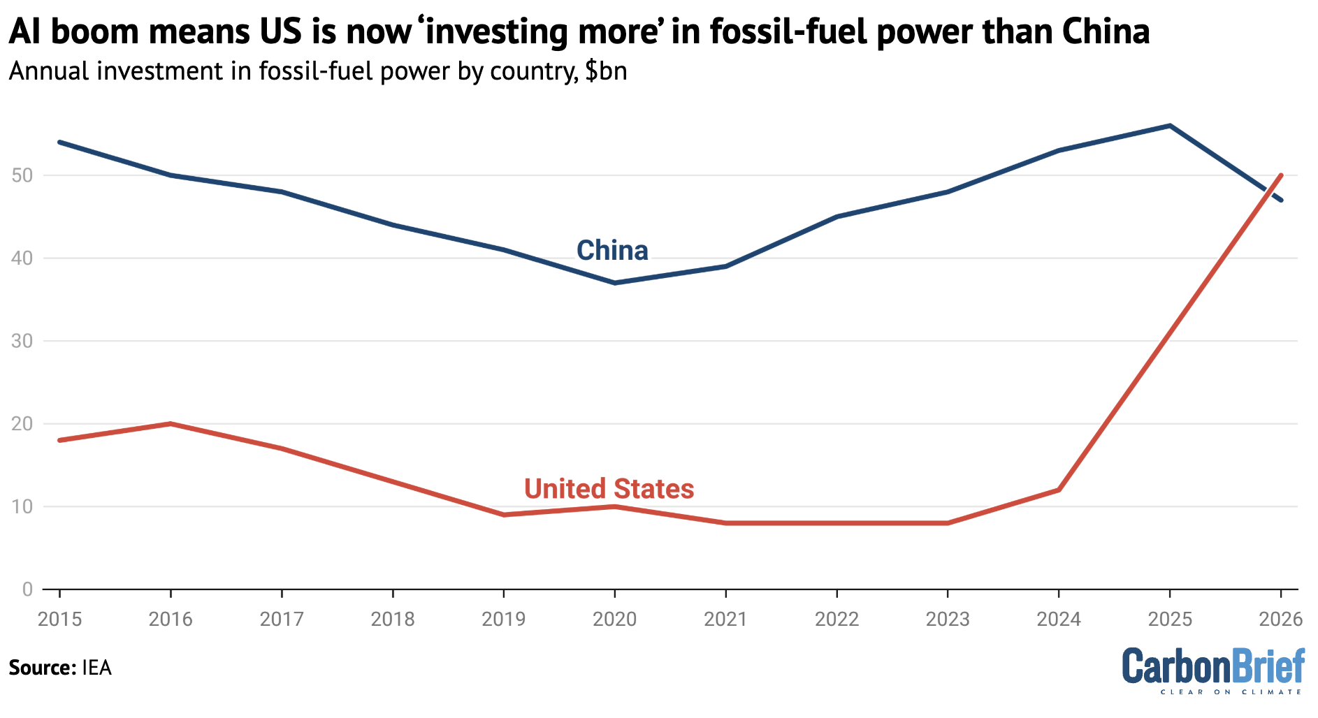 Annual investment in fossil-fuel power in China and the US