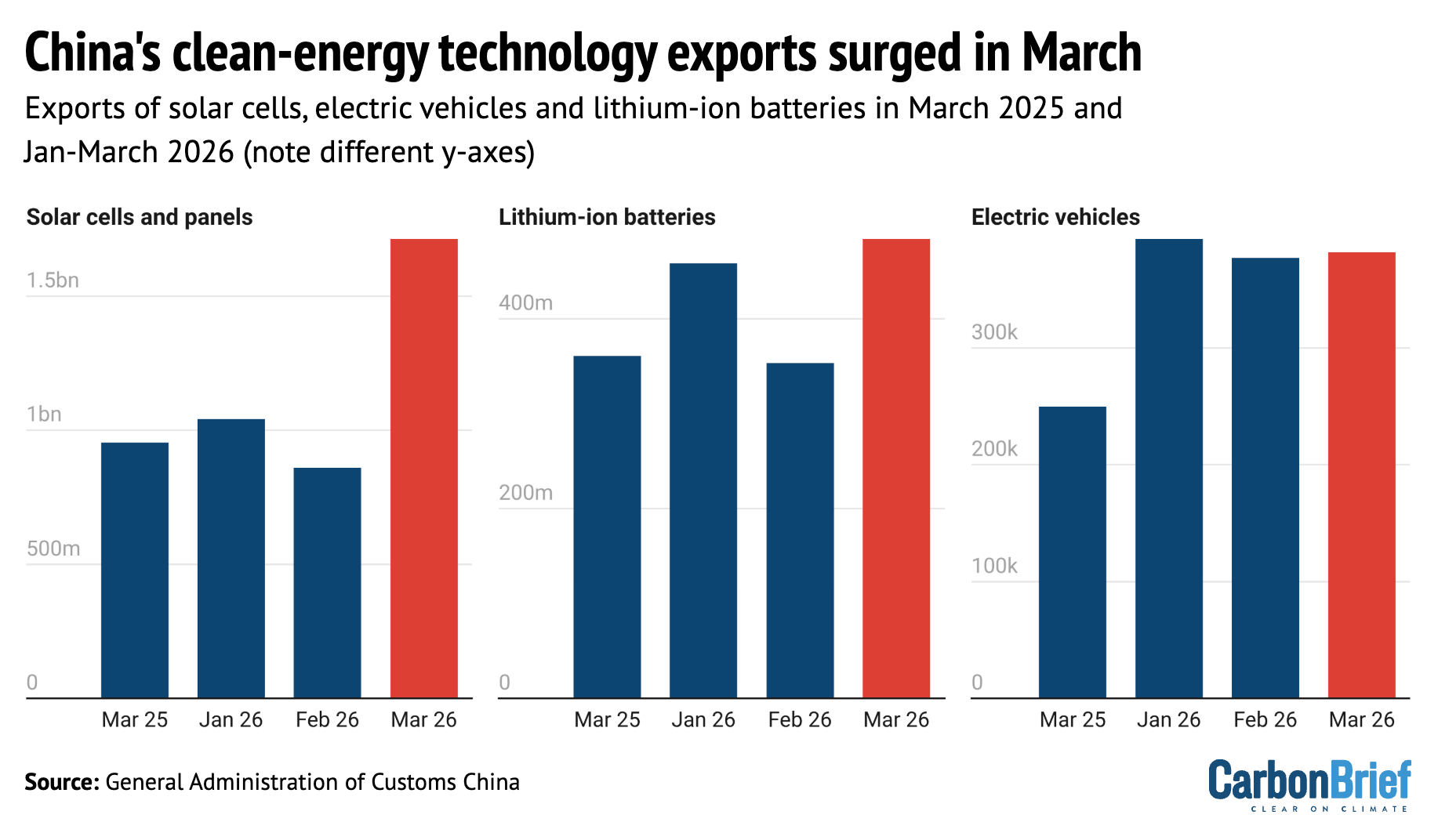 Exports of solar cells, EVs and batteries in March 2025 and January-March 2026. 