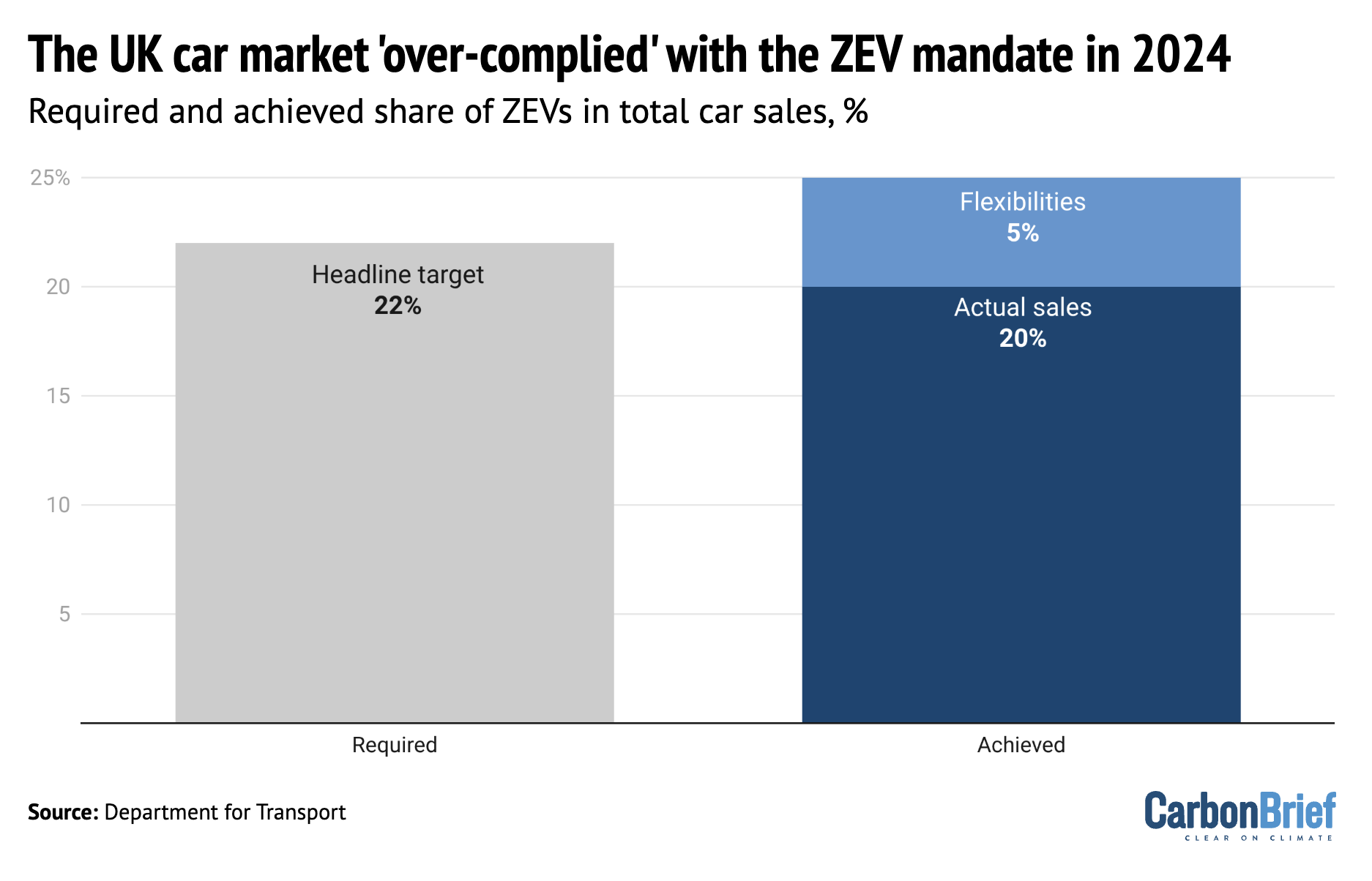 Chart showing that the UK car market 'over-complied' with the ZEV mandate in 2024