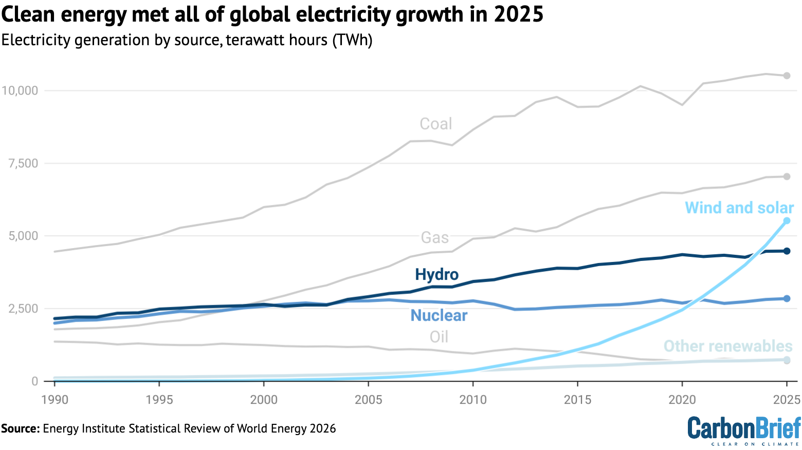 Chart showing that clean energy met all of global electricity growth in 2025