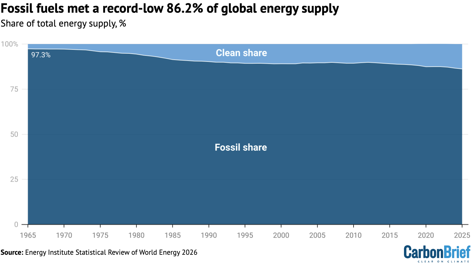 Chart showing that fossil fuels met a record-low of 86.2% of global energy supply