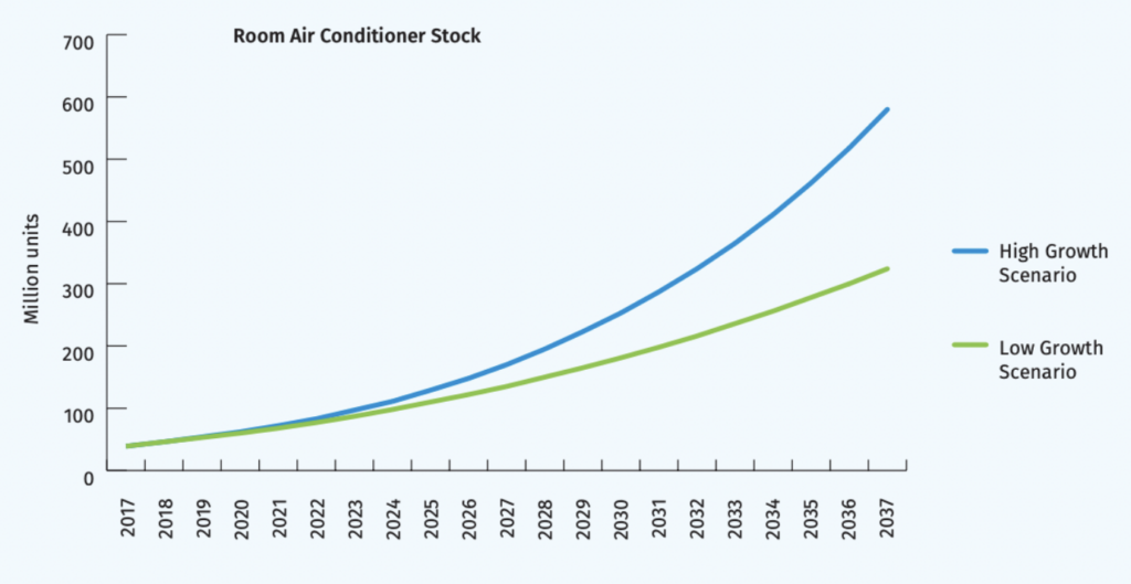 Residential air-conditioner ownership projections under low (green line) and high (blue line) growth scenarios, according to the India Cooling Action Plan’s projections. Source: ICAP (2019).