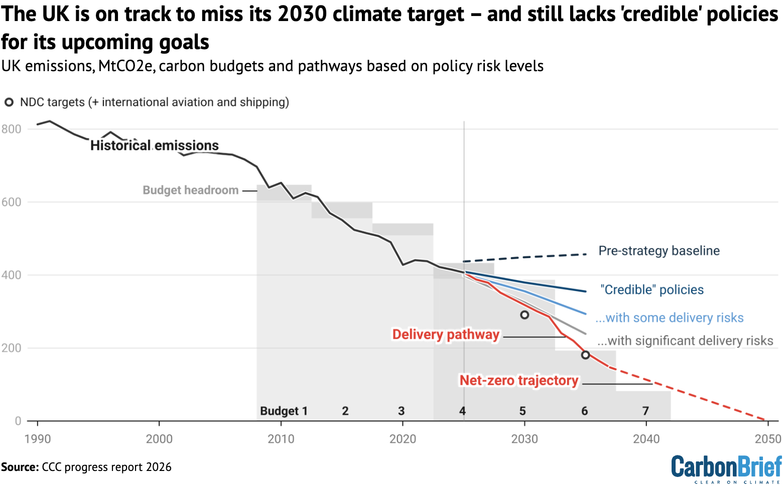 UK greenhouse gas emissions, including international aviation and shipping