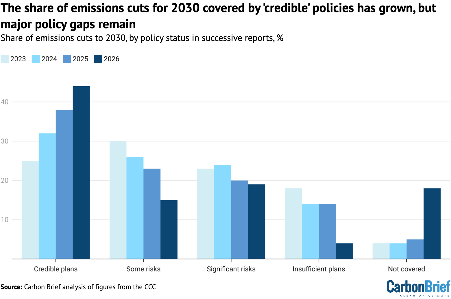 Chart showing the share the emissions cuts for 2030 covered by 'credible' policies has grown, but major policy gaps remain