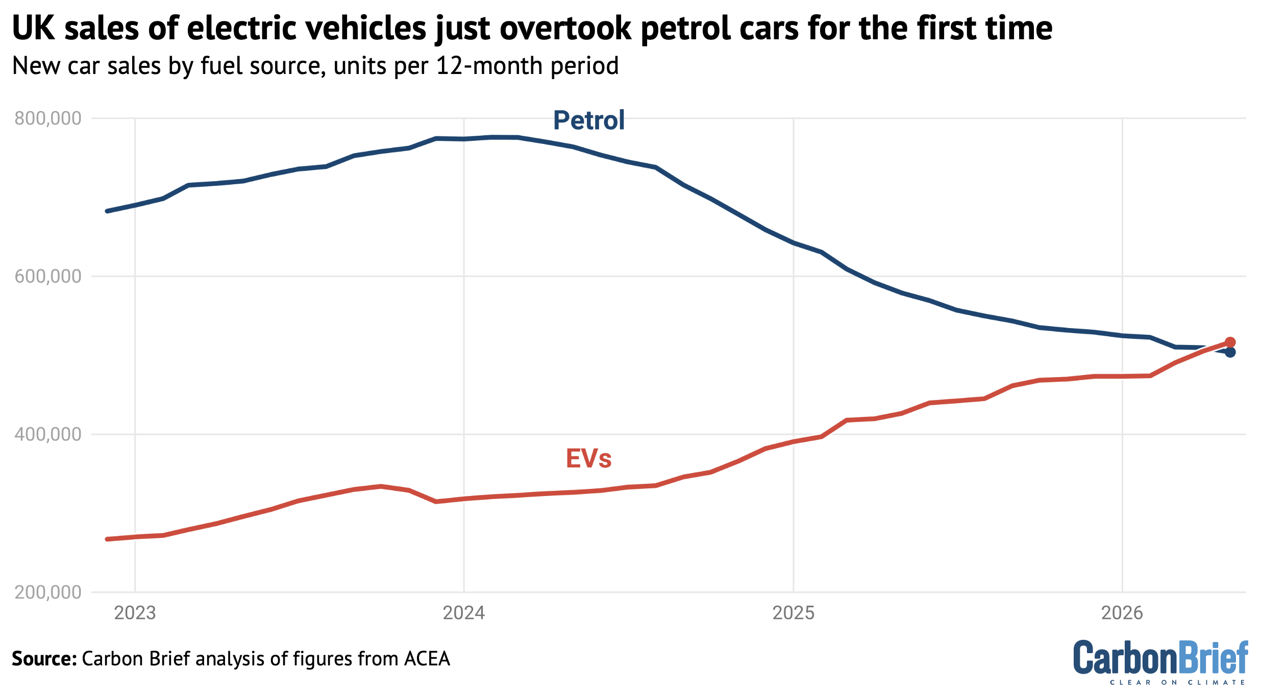 Chart showing that UK sales of electric vehicles just overtook petrol cars for the first time