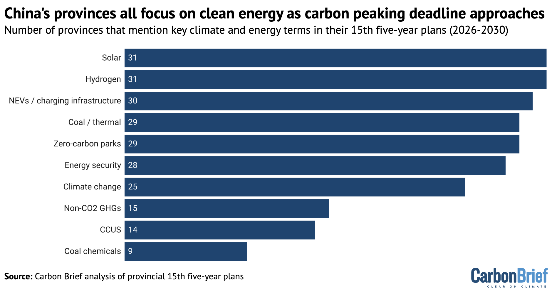 Chart showing that China's provinces all focus in clean energy as carbon peaking deadline approaches