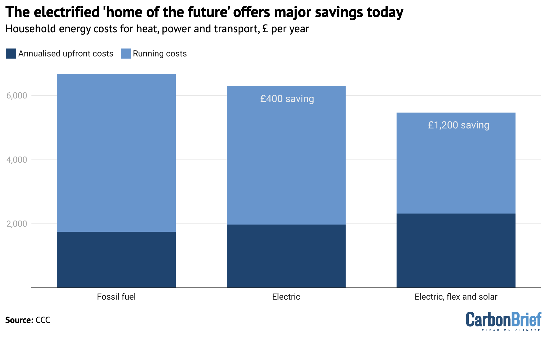 Chart showing that the electrified 'home of the future' offers major savings today