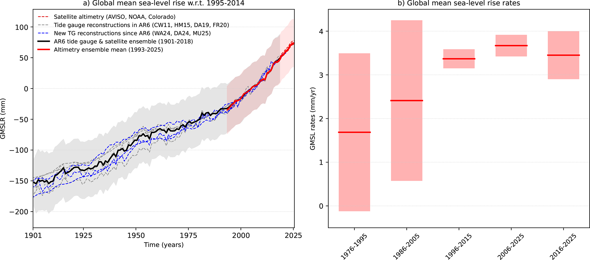 Global average sea level rise over 1901-2025
