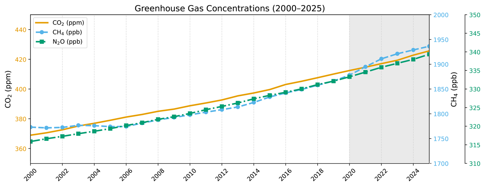 Atmospheric concentrations of CO2 